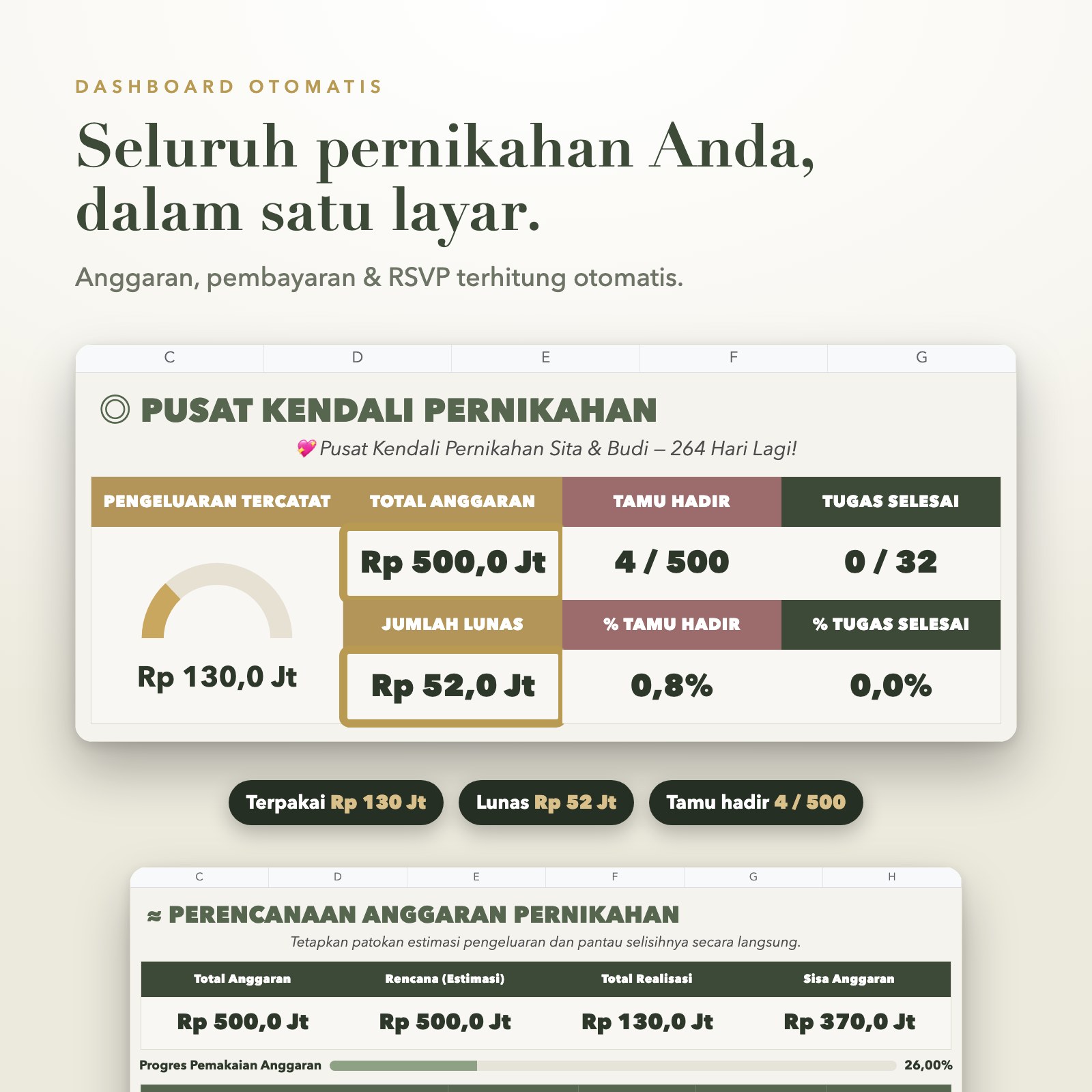 Dashboard pernikahan dengan total anggaran, jumlah lunas, dan tamu hadir dalam Rupiah