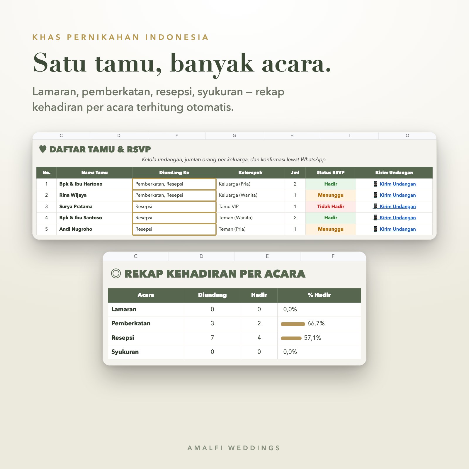 Satu tamu bisa diundang ke beberapa acara, dengan rekap kehadiran per acara otomatis